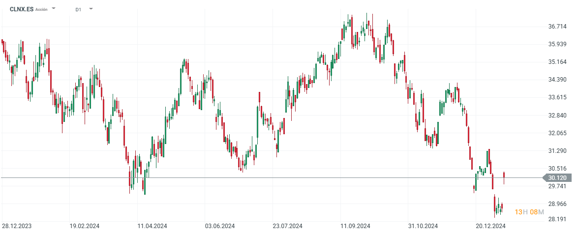 Evolución de las acciones de Cellnex